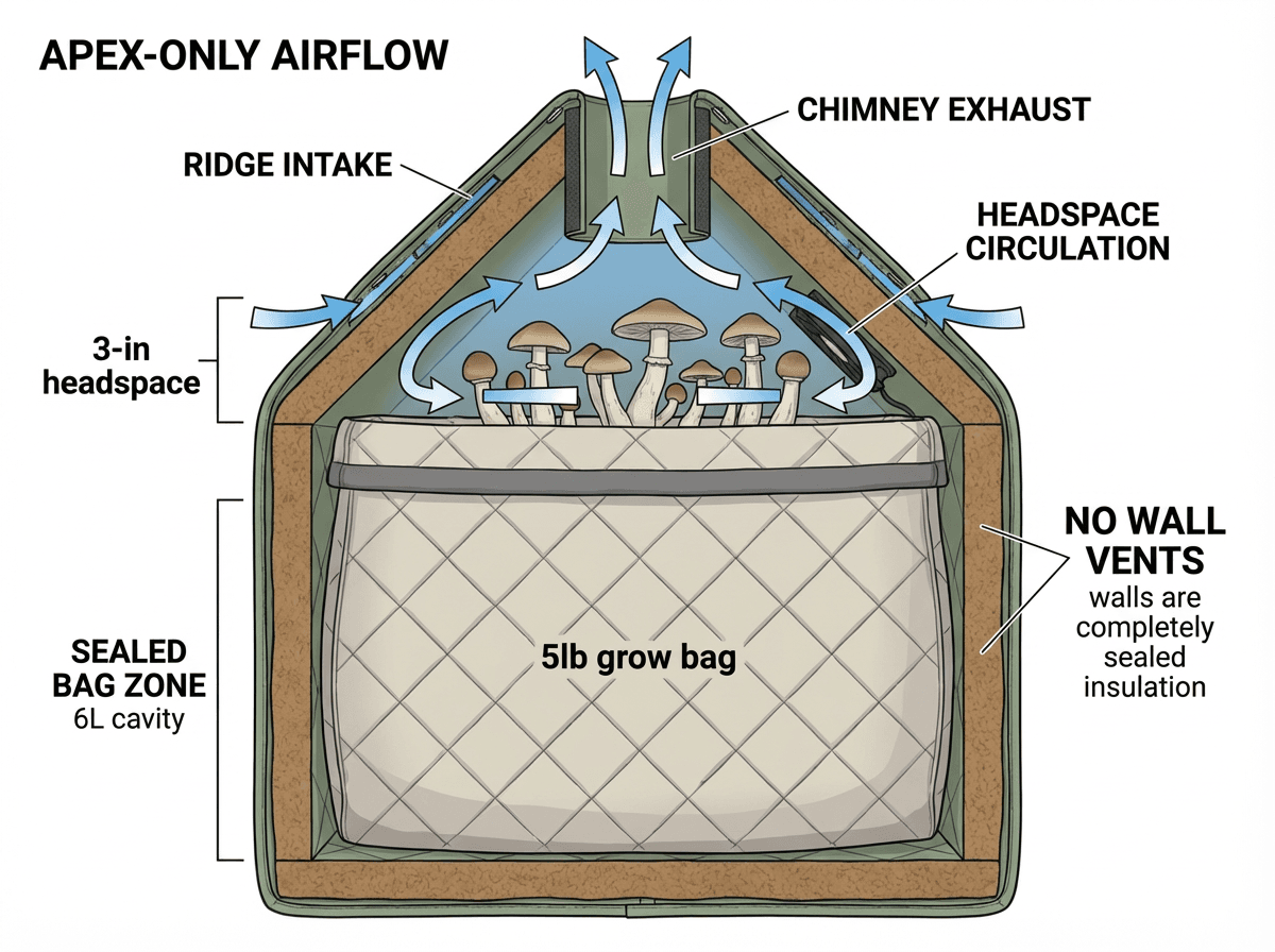 Apex-only airflow diagram showing negative pressure keeping electronics dry