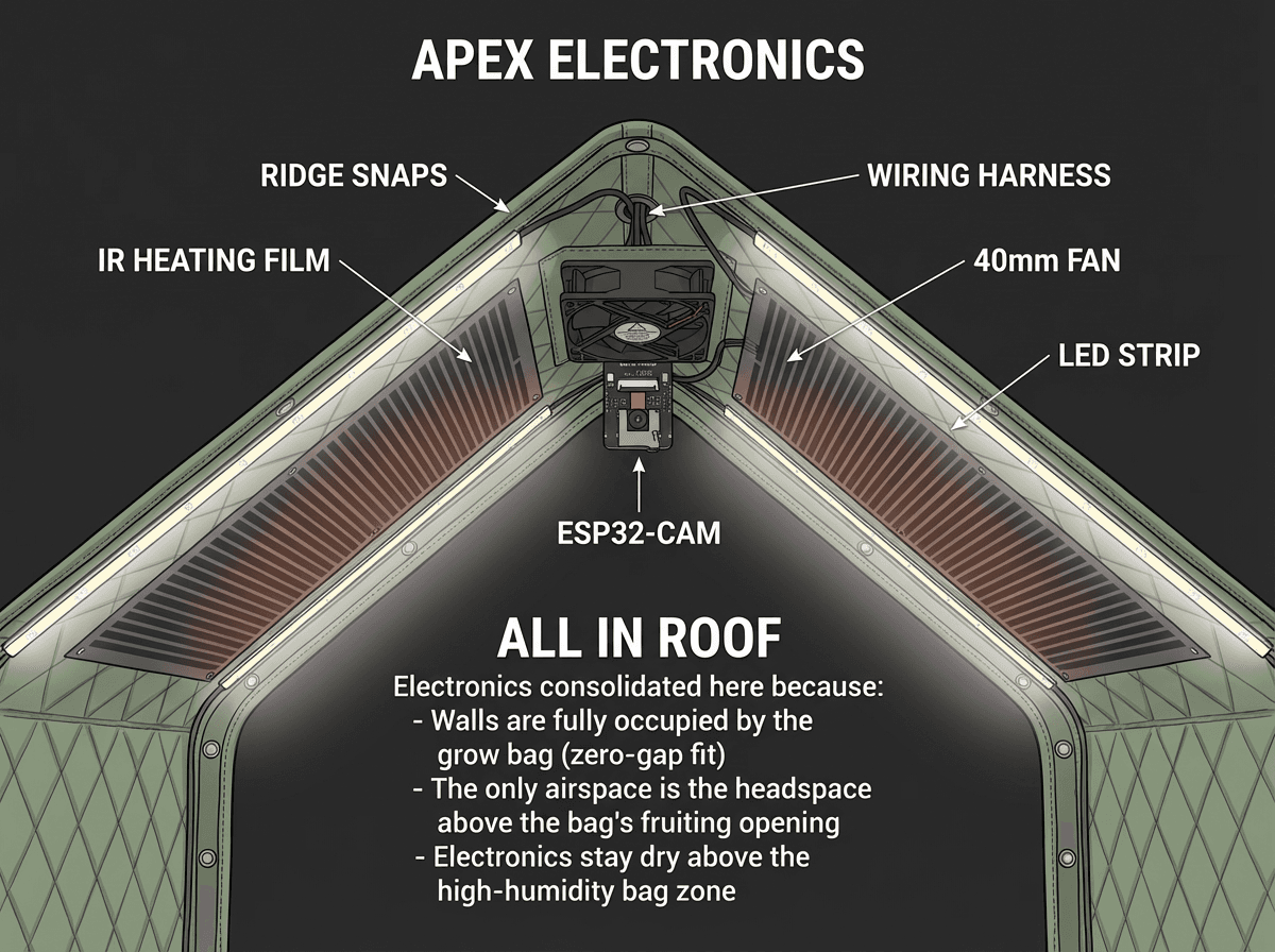 Apex electronics showing all components consolidated in the roof